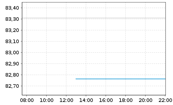 Chart Generali Komfort - Balance Inhaber-Anteile o.N. - Intraday