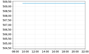 Chart Pictet Funds (LUX) - Water - Intraday