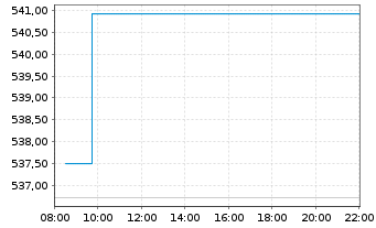 Chart Pictet Funds (LUX) - Water - Intraday