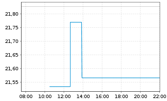 Chart JPMorgan-Europe Strategic Val. - Intraday