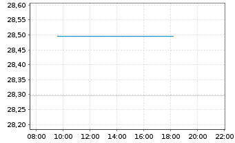 Chart Fr.Temp.Inv.Fds-F.U.S.Oppor.Fd Namens-Anteile A - Intraday