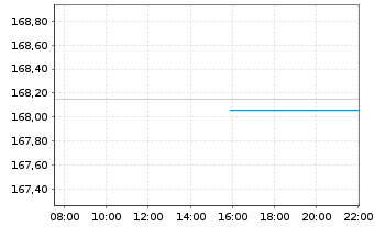 Chart Swissc.(LU)Ptf-Comm.Bal.(EO) Inh.Anteile AA o.N. - Intraday