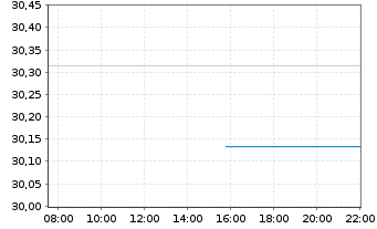 Chart F.Temp.Inv.Fds-T.Growth (EUR) Nam.-Ant. I (acc.) - Intraday
