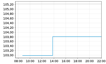 Chart DKB Nachhaltigkeitsfonds SDG Inh.-Anteile AL o.N. - Intraday