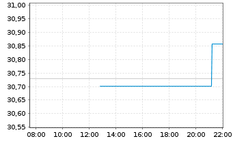 Chart JPMorgan-Europe Dynamic Fd Act. N. A (dis.)EO o.N. - Intraday