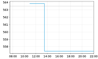 Chart FPM Funds-Stock.Germany All C. - Intraday