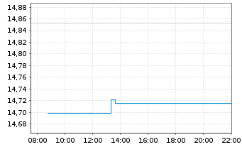 Chart BGF - Sustainable Energy Fund Act. Nom. Cl. A 2 oN - Intraday