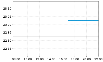 Chart AXA World Fds-Glob.Hi.Yiel.Bds - Intraday
