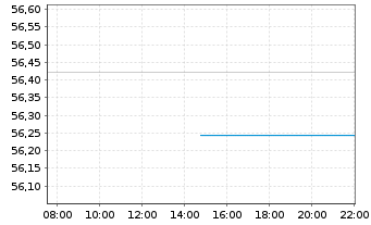 Chart MFS Mer.-European Core Equity - Intraday