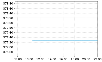 Chart Pictet-Global Emerging Debt Namens-Anteile P o.N. - Intraday