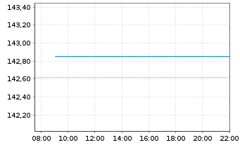 Chart Pictet Fds (LUX)-USD Liquidity Nam.-Ant. P Cap - Intraday