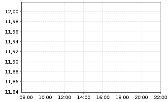 Chart abrdn SICAV I-Select EM Bond Actions A MInc USD - Intraday