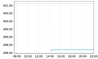 Chart DWS Global Value Inhaber-Anteile o.N. - Intraday
