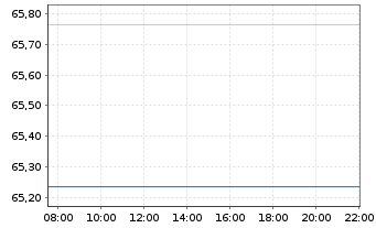 Chart Deka Portf. Nachhalt. Glo.Akt. Inh.Anteile o.N. - Intraday
