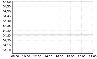 Chart UBS-ETF - EURO STOXX 50 - Intraday