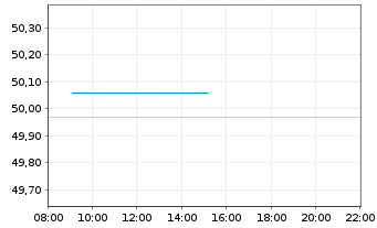 Chart UBS-ETF - UBS-ETF MSCI Japan - Intraday