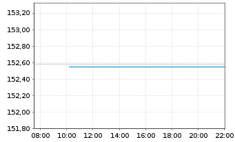 Chart Ethna-Aktiv E - Intraday