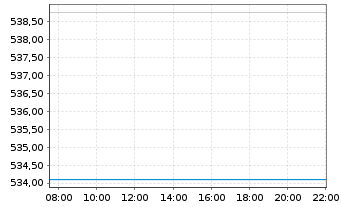 Chart Sparinvest-Global Value Inhaber-Anteile EUR R o.N. - Intraday