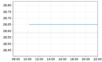 Chart Fr.Temp.Inv.Fds-Fr.Mut.Europ. Namens-Anteile N - Intraday