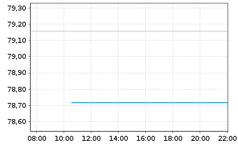 Chart T. Rowe Price-Gl.Foc.Gr.Equ.Fd Namens-Ant. A o.N. - Intraday