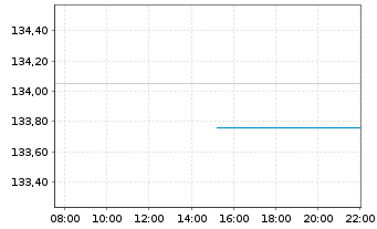 Chart Gen.Inv.-Euro Short Term Bond Nam.Ant. DX EUR o.N. - Intraday