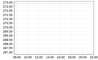 Chart DWS Inv.-European Eq.High Con. Inhaber-A. LC o.N. - Intraday