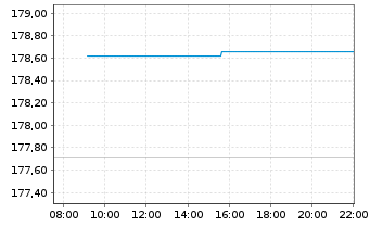 Chart UBS-ETF - UBS-ETF MSCI EMU - Intraday