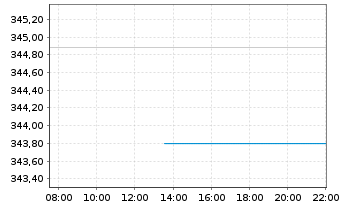 Chart NESTOR Australien Fonds - Intraday
