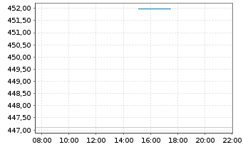 Chart NESTOR Gold Fonds Inhaber-Anteile B o.N. - Intraday