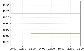 Chart Amundi Total Return Inhaber-Anteile A (DA) o.N. - Intraday