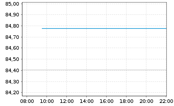 Chart Deka-Wandelanleihen Inhaber-Anteile CF o.N. - Intraday