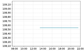 Chart JSS IF-JSS Sust.Bond EUR Namens-Ant. P dist o.N. - Intraday