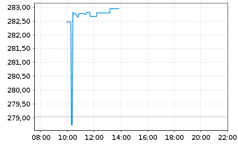 Chart DJE - Gold  & Ressourcen - Intraday
