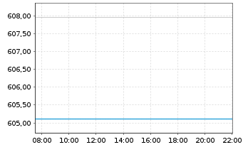 Chart DJE - Dividende & Substanz - Intraday