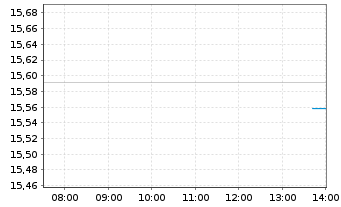 Chart UBS(L)Bd-EUR Corporates (EUR) Act. Nom. P-acc o.N. - Intraday