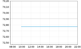 Chart HSBC GIF-Euroland Equity Inhaber-Ant. A (Cap.) oN - Intraday
