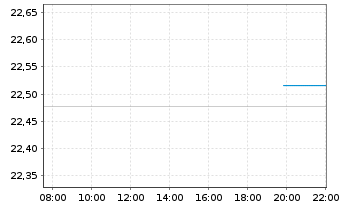 Chart Fr.Temp.Inv.Fds-T.Gl.Tot.Ret. Nam.-Ant. A (acc) oN - Intraday