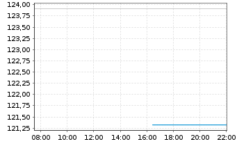 Chart BGF - US Basic Value Fund Act. Nom. Cl. A2 EUR o.N - Intraday