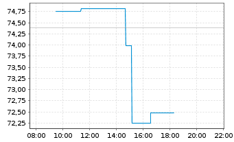 Chart BGF - World Technology Fund Act. Nom. Cl A2 EUR oN - Intraday