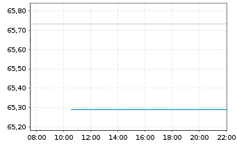 Chart BGF - World Mining Fund Act. Nom. Cl. A 2 EUR o.N. - Intraday