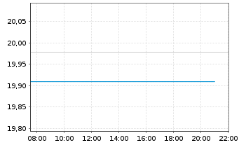 Chart Nordea 1-Norwegian Bond Fund Act. Nom. BP-EUR o.N. - Intraday