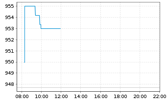 Chart ME Fonds - PERGAMON Fonds Inhaber-Anteile A o.N. - Intraday