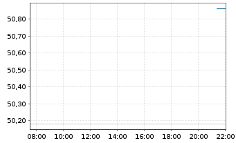 Chart Schroder ISF Emerging Asia Namensant. A Acc - Intraday