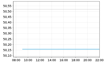 Chart DekaStruktur: 4 Wachstum - Intraday