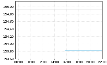 Chart DekaStruktur: 4 ChancePlus - Intraday