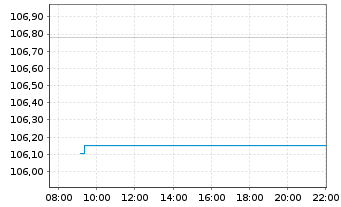 Chart Robeco Chinese Equities - Intraday