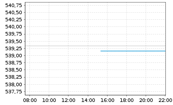 Chart Pictet Funds (LUX) - Biotech - Intraday