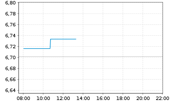 Chart BNP P.Easy-FTSE E./N.Euro.Cap. - Intraday