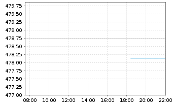 Chart Partners Grp L.I.-List.Pr.Equ. Nam.-An.EUR(P-Acc.) - Intraday