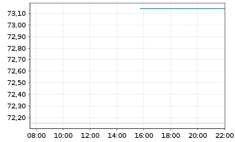 Chart Fidelity Funds SICAV-India Fo. - Intraday